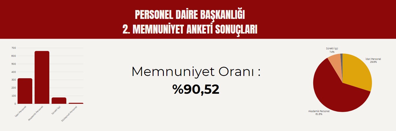 Personel Daire Başkanlığı 2. Memnuniyet Anketi Sonuçları